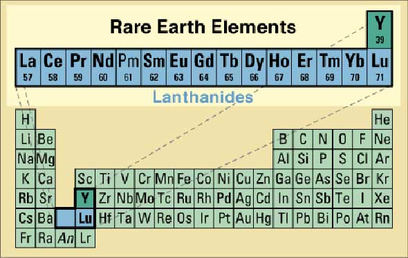 稀土元素(Rare Earth Elements)在周期表中所处位置示意图。