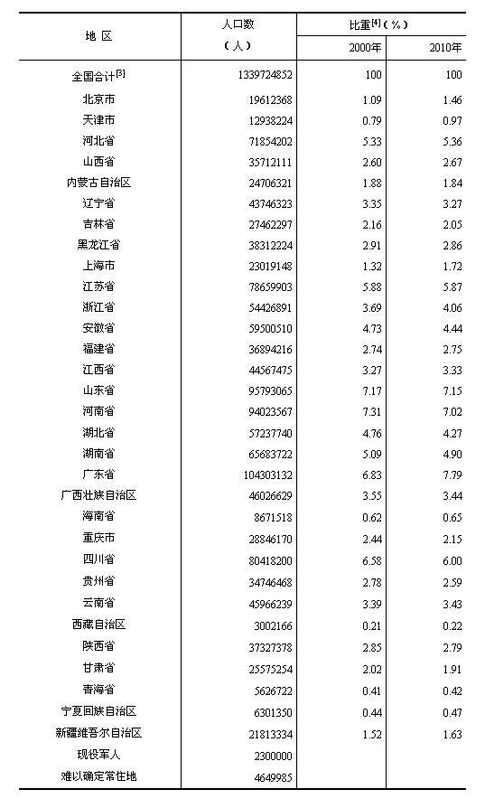 全国人口查询_全国人口普查工作方案